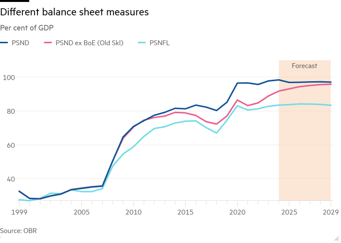 Line chart of Per cent of GDP showing Different balance sheet measures