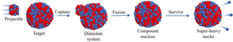 Schematic of Fusion Reaction Within Dinuclear System Model Framework