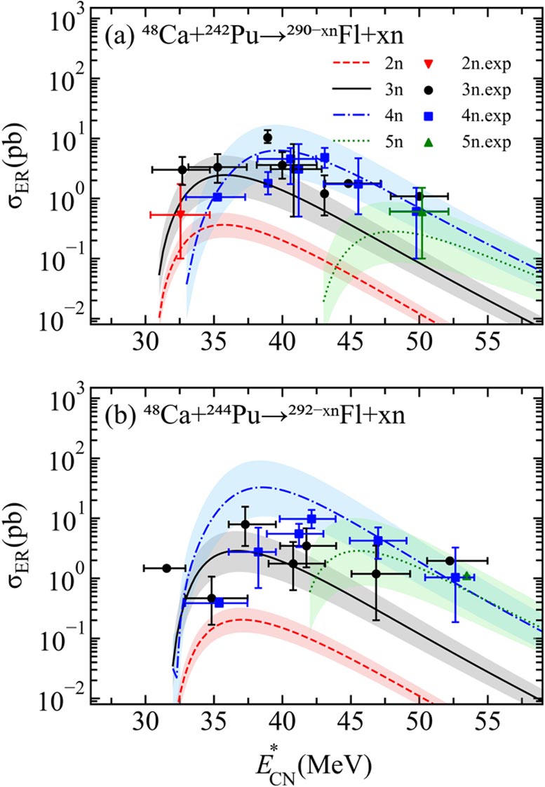 Comparison of Calculated Evaporation Residue Cross-Section From Model and Experimental Data