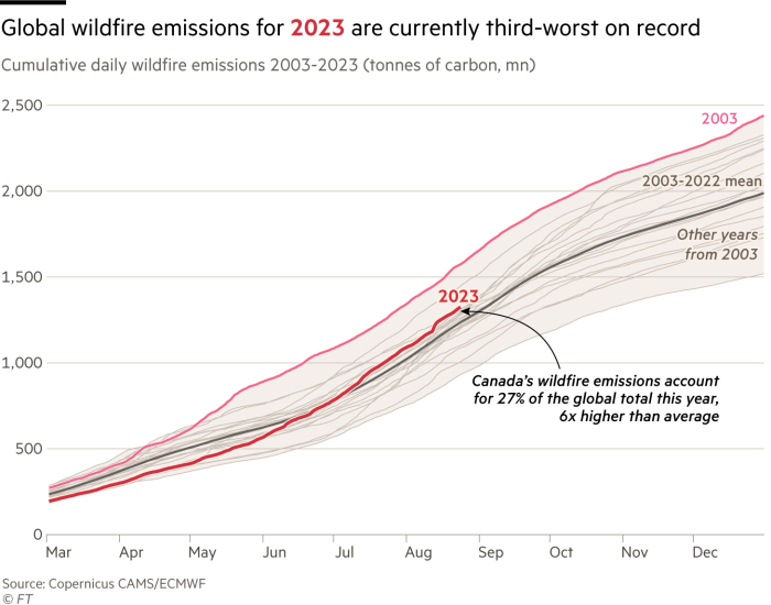 Global wildfire emissions for 2023 are currently third-worst on record. Chart showing global cumulative daily wildfire emissions 2003-2023 (tonnes of carbon, mn). Canada’s wildfire emissions account for 27% of the global total this year, 6x higher than average