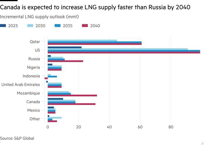 Bar chart of Incremental LNG supply outlook (mmt) showing Canada is expected to increase LNG supply faster than Russia by 2040