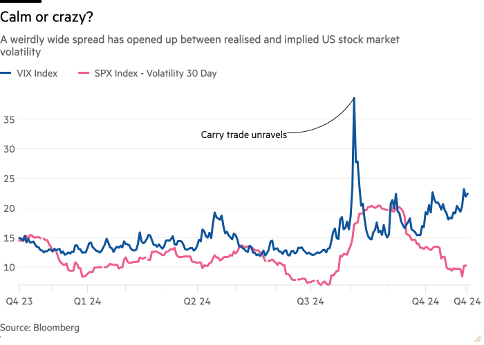 Line chart of A weirdly wide spread has opened up between realised and implied US stock market volatility  showing Calm or crazy?