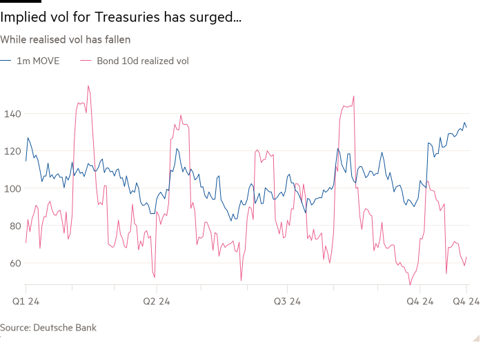 Line chart of While realised vol has fallen showing Implied vol for Treasuries has surged...