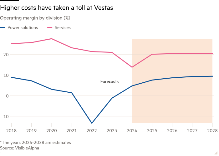 Line chart of the operating margin at Vesta’s power solutions and services divisions (%) showing that higher costs have taken a toll