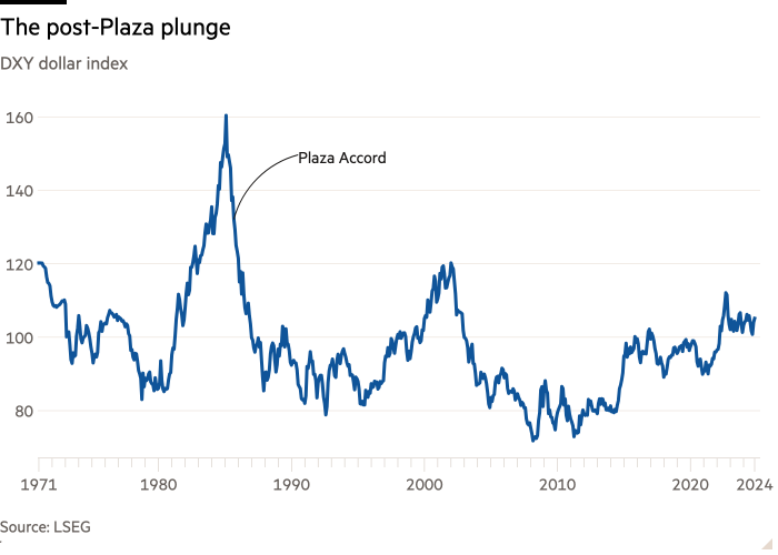 Line chart of DXY dollar index showing The post-Plaza plunge