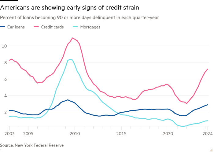 Line chart of Percent of loans becoming 90 or more days delinquent in each quarter-year showing Americans are showing early signs of credit strain