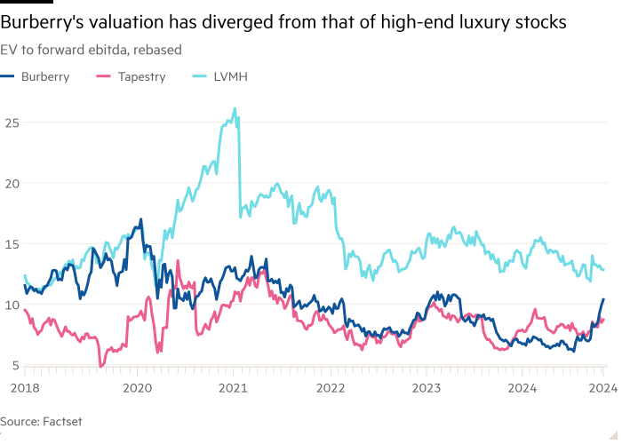 Line chart of EV to forward ebitda, rebased showing Burberry’s valuation has diverged from that of high-end luxury stocks