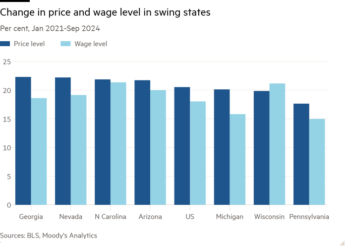 Column chart of Per cent, Jan 2021-Sep 2024 showing Change in price and wage level in swing states