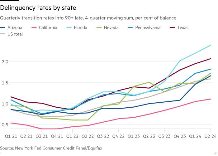 Line chart of Quarterly transition rates into 90+ late, 4-quarter moving sum, per cent of balance showing Delinquency rates by state