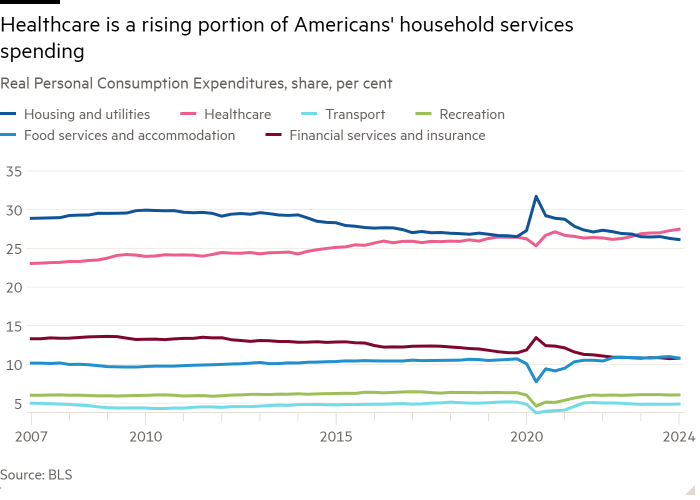 Line chart of  Real Personal Consumption Expenditures, share, per cent showing Healthcare is a rising portion of Americans' household services spending