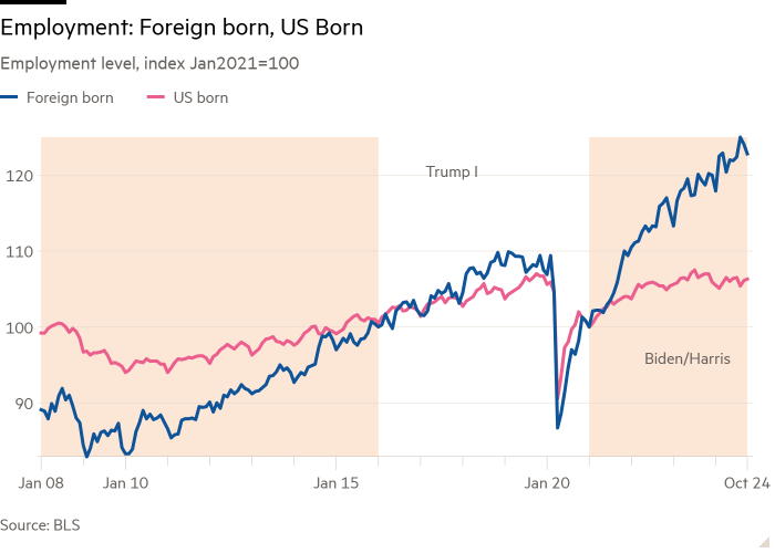 Line chart of Employment level, index Jan2021=100 showing Employment: Foreign born, US Born