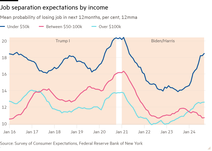 Line chart of Mean probability of losing job in next 12months, per cent, 12mma showing Job separation expectations by income