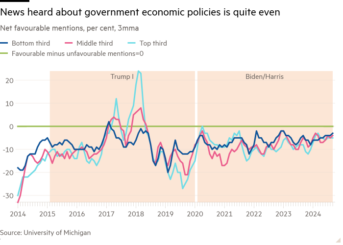 Line chart of Net favourable mentions, per cent, 3mma showing News heard about government economic policies is quite even