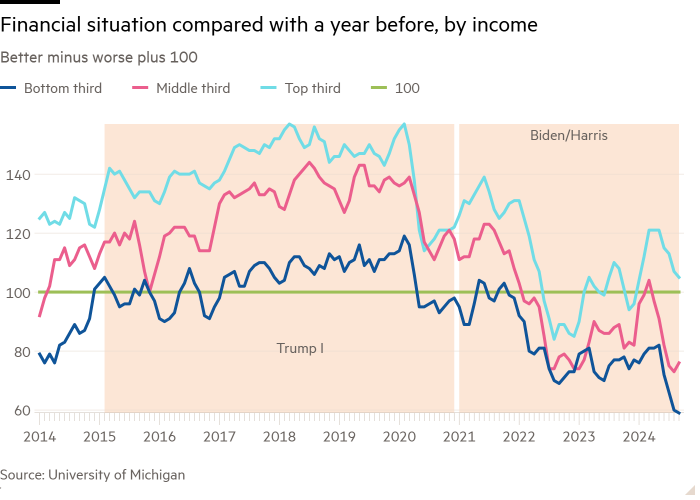 Line chart of Better minus worse plus 100 showing Financial situation compared with a year before, by income