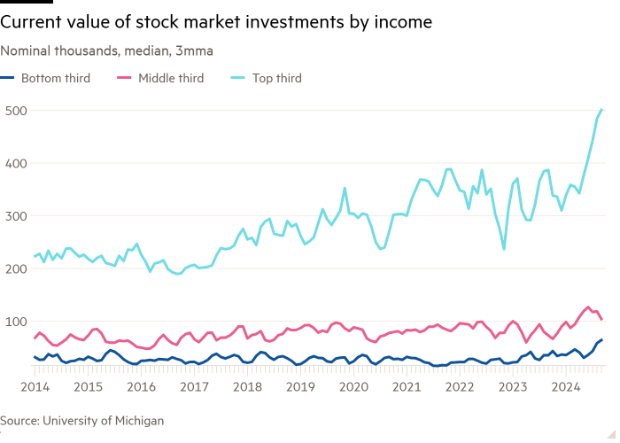 Line chart of Nominal thousands, median, 3mma showing Current value of stock market investments by income