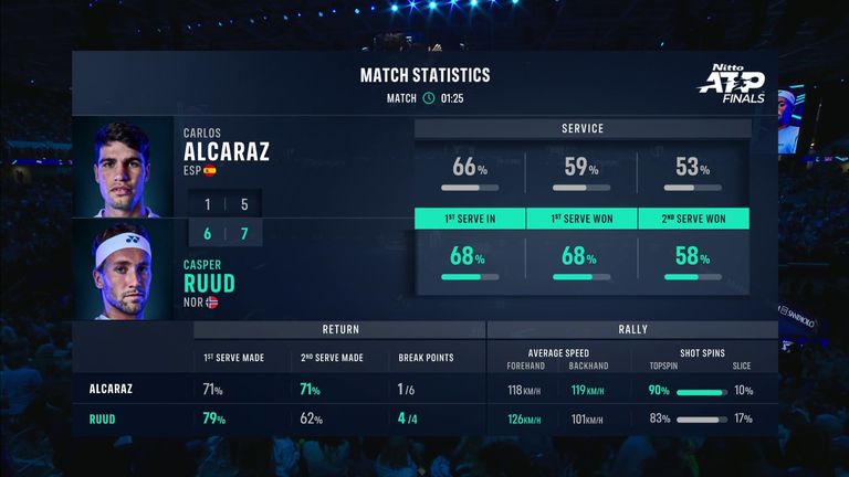 Alcaraz vs Ruud: Tale of the Tape