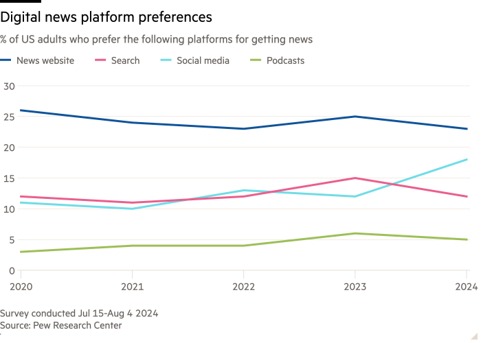 Line chart of % of US adults who prefer the following platforms for getting news showing Digital news platform preferences