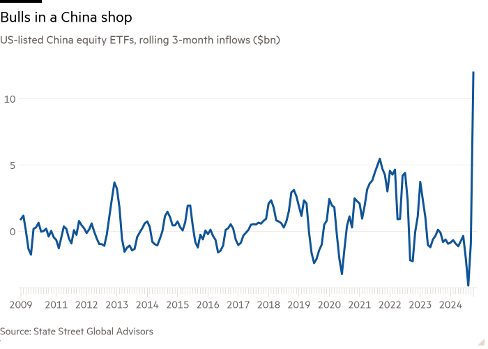 Line chart of US-listed China equity ETFs, rolling 3-month inflows ($bn) showing Bulls in a China shop