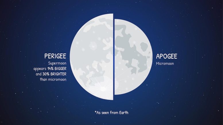 Supermoon Perigee Micromoon Apogee Size Comparison