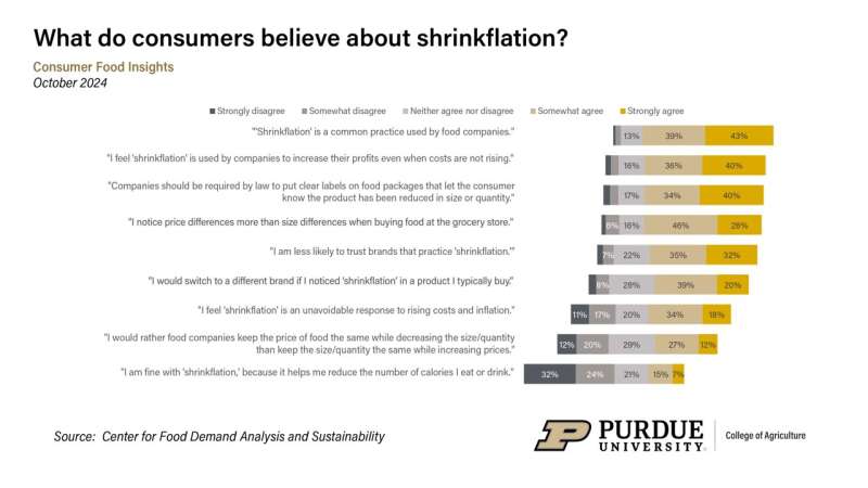 Most surveyed grocery shoppers report noticing shrinkflation