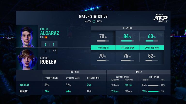 Carlos Alcaraz vs Andrey Rublev, ATP Finals