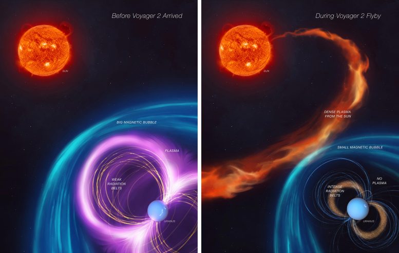 Uranus Magnetosphere Voyager 2