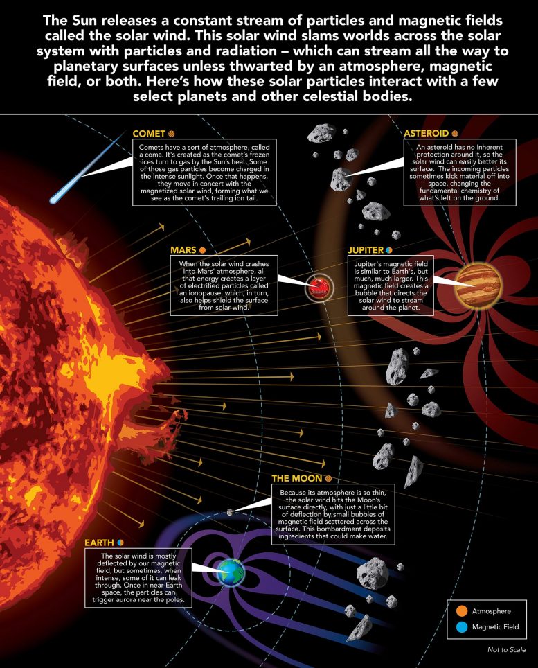 Solar Wind Across Our Solar System Infographic