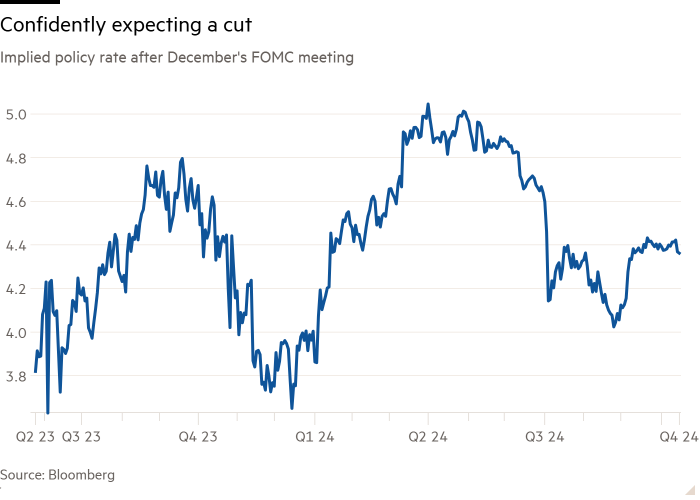 Line chart of Implied policy rate after December's FOMC meeting showing Confidently expecting a cut