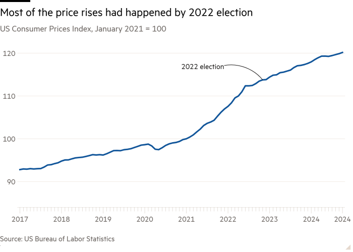 Line chart of US Consumer Prices Index, January 2021 = 100 showing Most of the price rises had happened by 2022 election