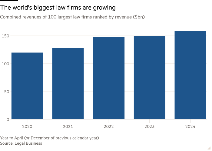 Column chart of Combined revenues of 100 largest law firms ranked by revenue ($bn)  showing The world's biggest law firms are growing