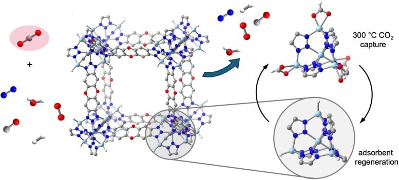 MOF Captures Carbon Dioxide at High Temperatures