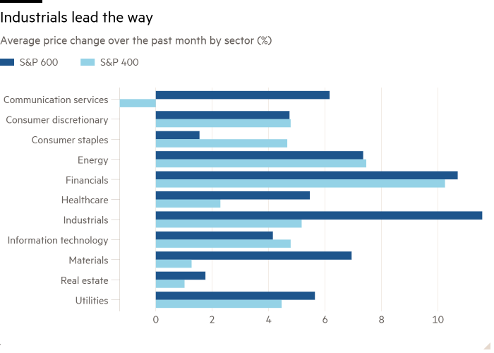 Bar chart of Average price change over the past month by sector (%) showing Industrials lead the way