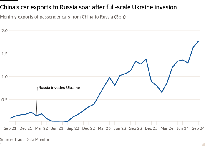 Line chart of Monthly exports of passenger cars from China to Russia ($bn) showing China's car exports to Russia soar after full-scale Ukraine invasion