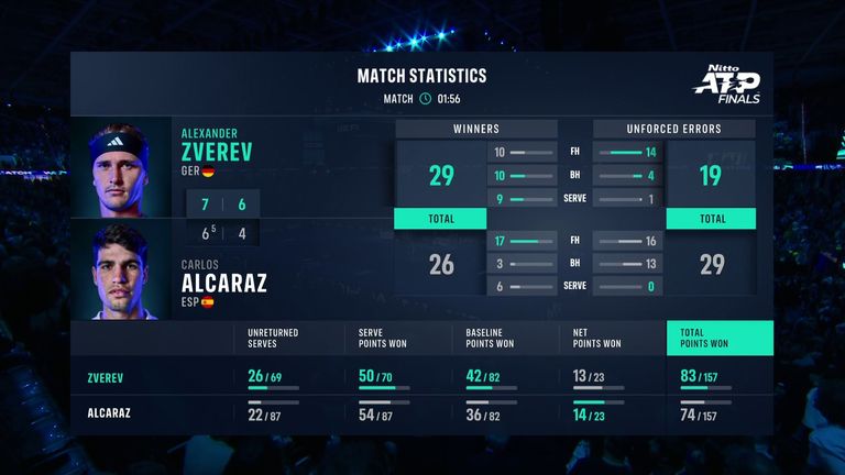 Zverev vs Alcaraz: Tale of the Tape