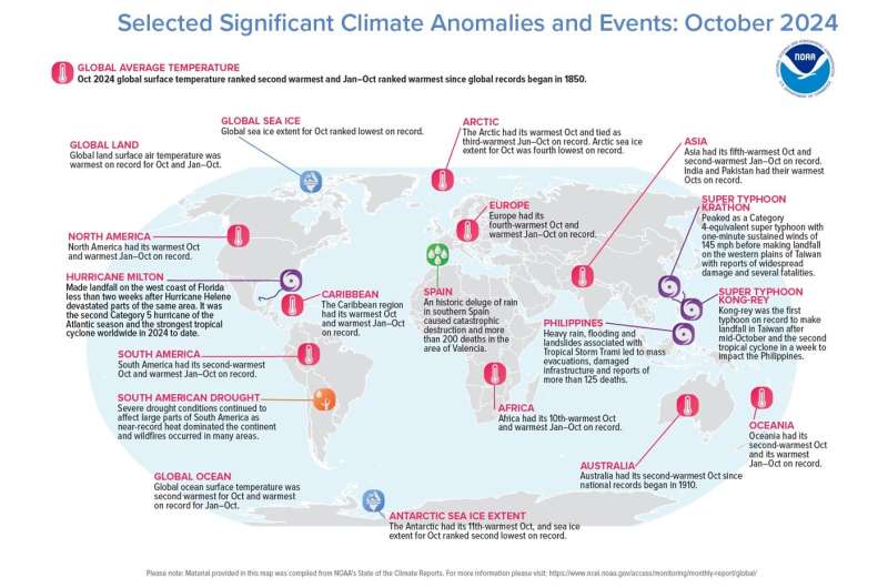 Planet saw its 2nd-warmest October in 175-year record