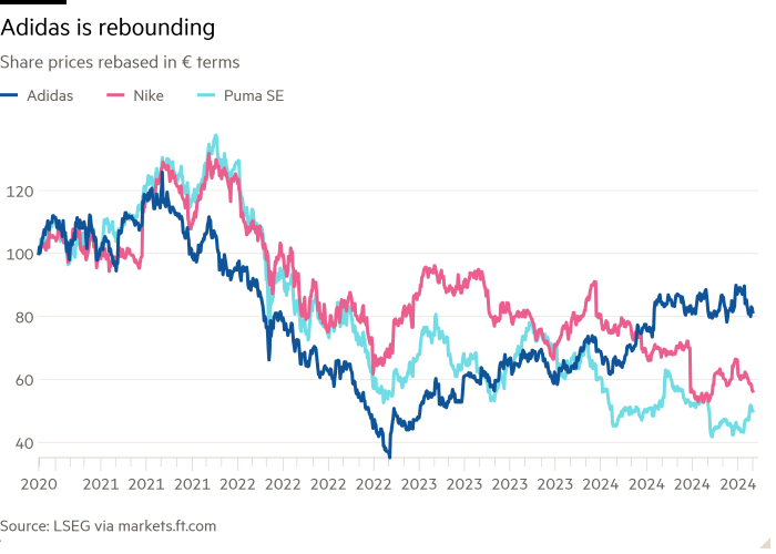 Line chart of Share prices rebased in € terms showing Adidas is rebounding