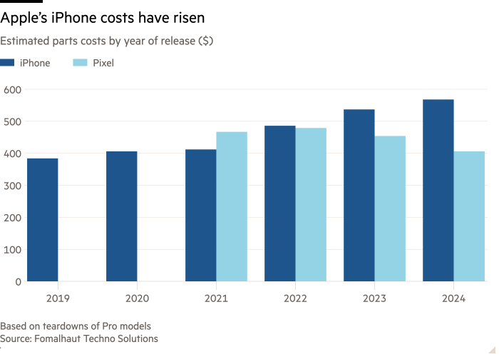 Column chart of Estimated parts costs by year of release ($) showing Apple’s iPhone costs have risen