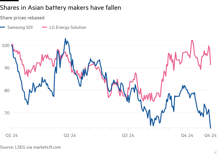 Line chart of Share prices rebased showing Shares in Asian battery makers have fallen