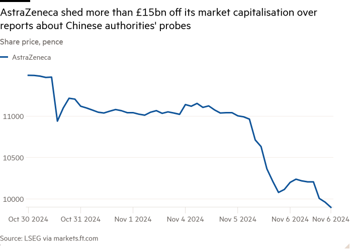 Line chart of Share price, pence showing AstraZeneca shed more than £15bn off its market capitalisation over reports about Chinese authorities’ probes