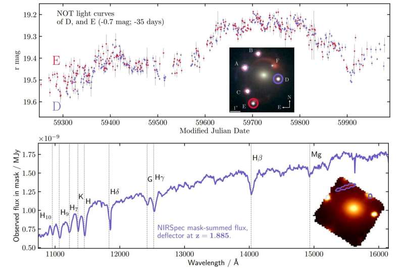 Space scientists discover two galaxies aligned in a way where their gravity acts as a compound lens