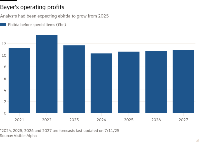 Column chart of Analysts had expected growth  from 2025 showing Bayer's earnings