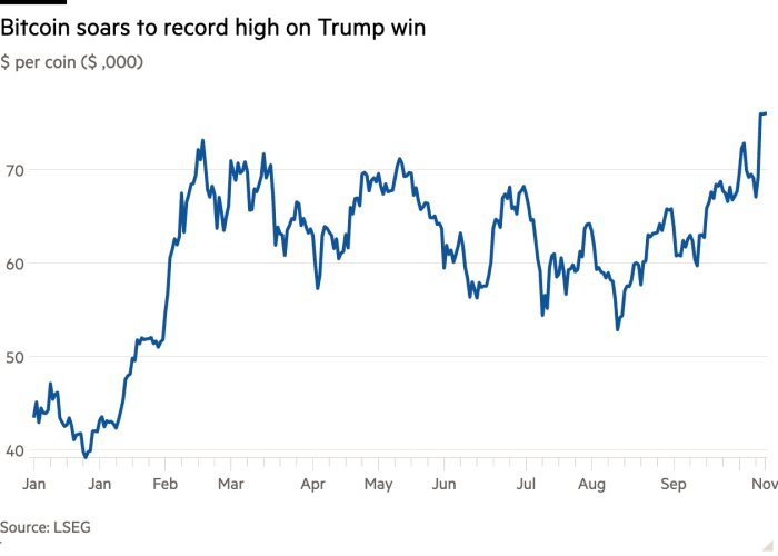 Line chart of $ per coin ($ ,000) showing Bitcoin soars to record high on Trump win
