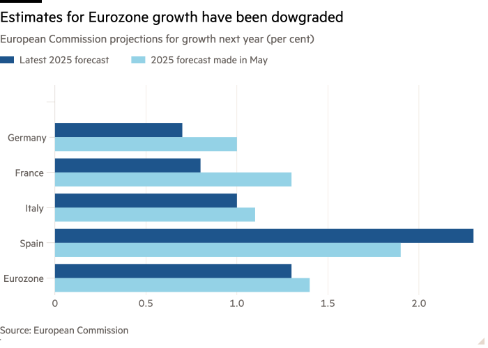 Bar chart of European Commission projections for growth next year (per cent) showing Estimates for Eurozone growth have been dowgraded