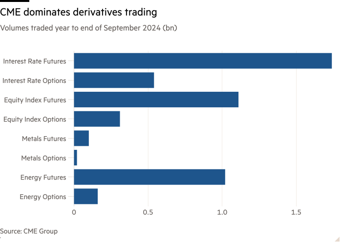 Bar chart of Volumes traded year to end of September 2024 (bn) showing CME dominates derivatives trading