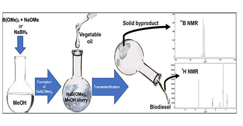 Chemists discover new process to make biodiesel production easier, less energy intensive