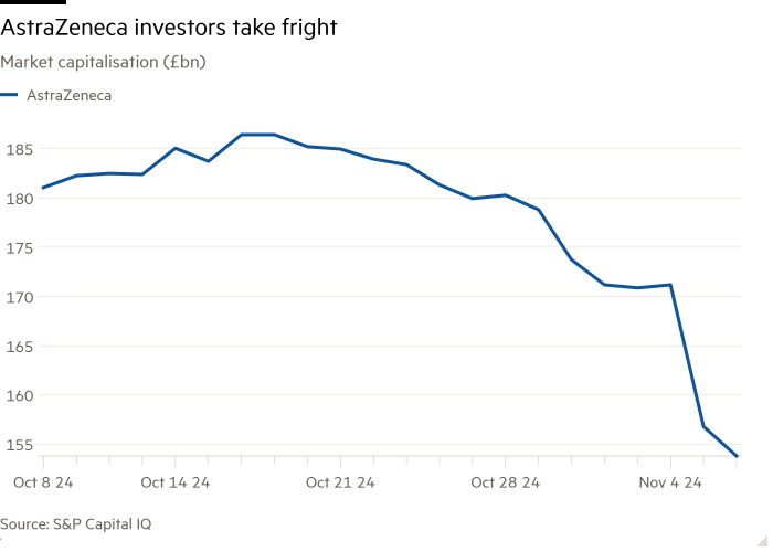 Line chart of Market capitalisation (£bn) showing AstraZeneca investors take fright