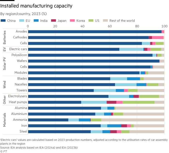 Stacked bar chart showing installed manufacturing capacity by region/country in 2023