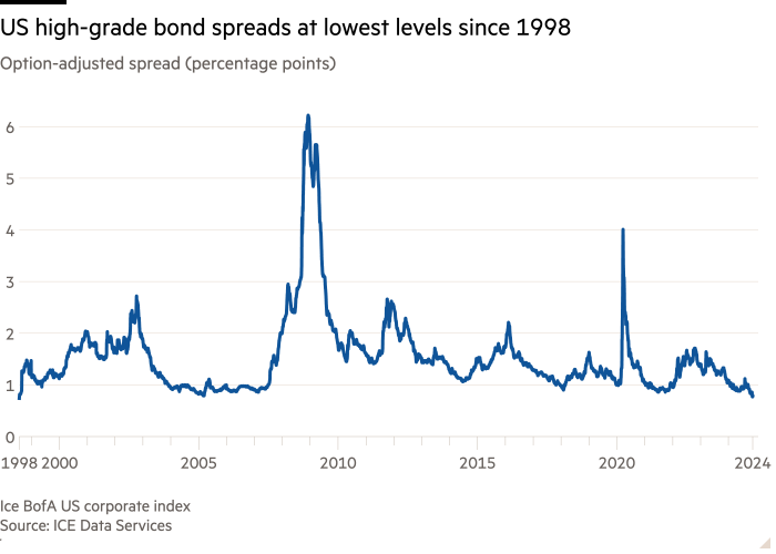 Line chart of Option-adjusted spread (percentage points) showing US high-grade bond spreads at lowest levels since 1998