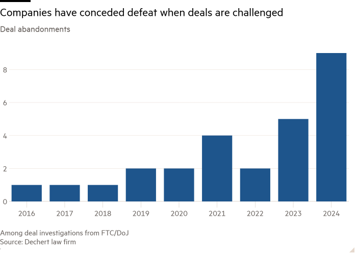 Column chart of Deal abandonments showing Companies have conceded defeat when deals are challenged