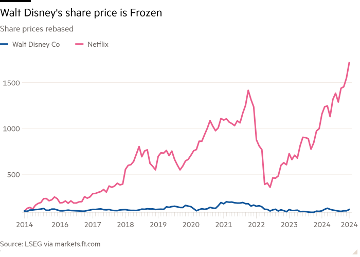 Line chart of Share prices rebased showing Walt Disney's share price is all but Frozen